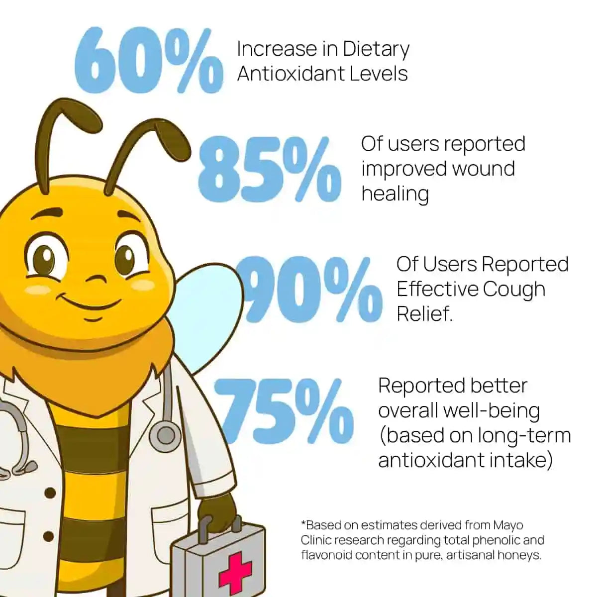 Cartoon bee character with medical bag and stats about dietary antioxidant levels and health benefits.