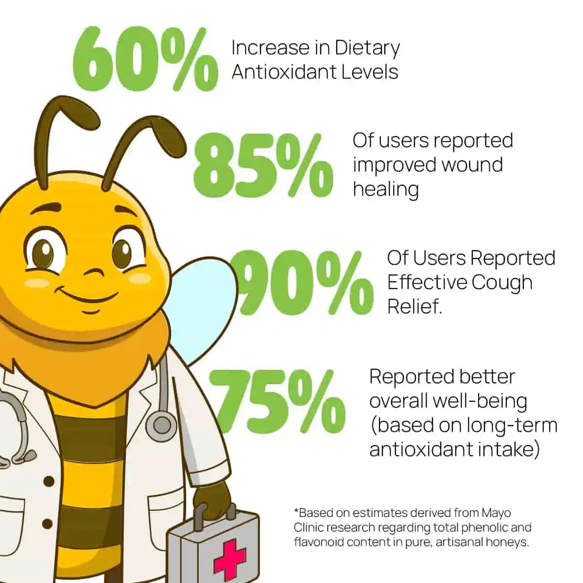 Illustration of a bee character in a doctor's outfit with health statistics on dietary antioxidants.