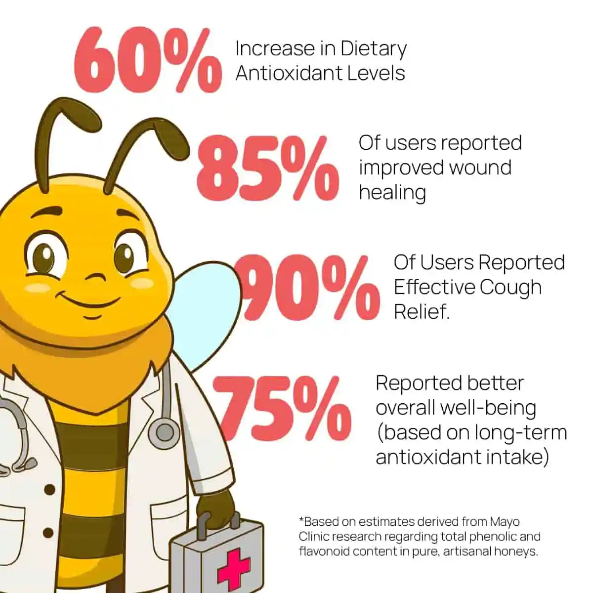 Cartoon bee character with medical bag and statistics about dietary antioxidants on a white background.