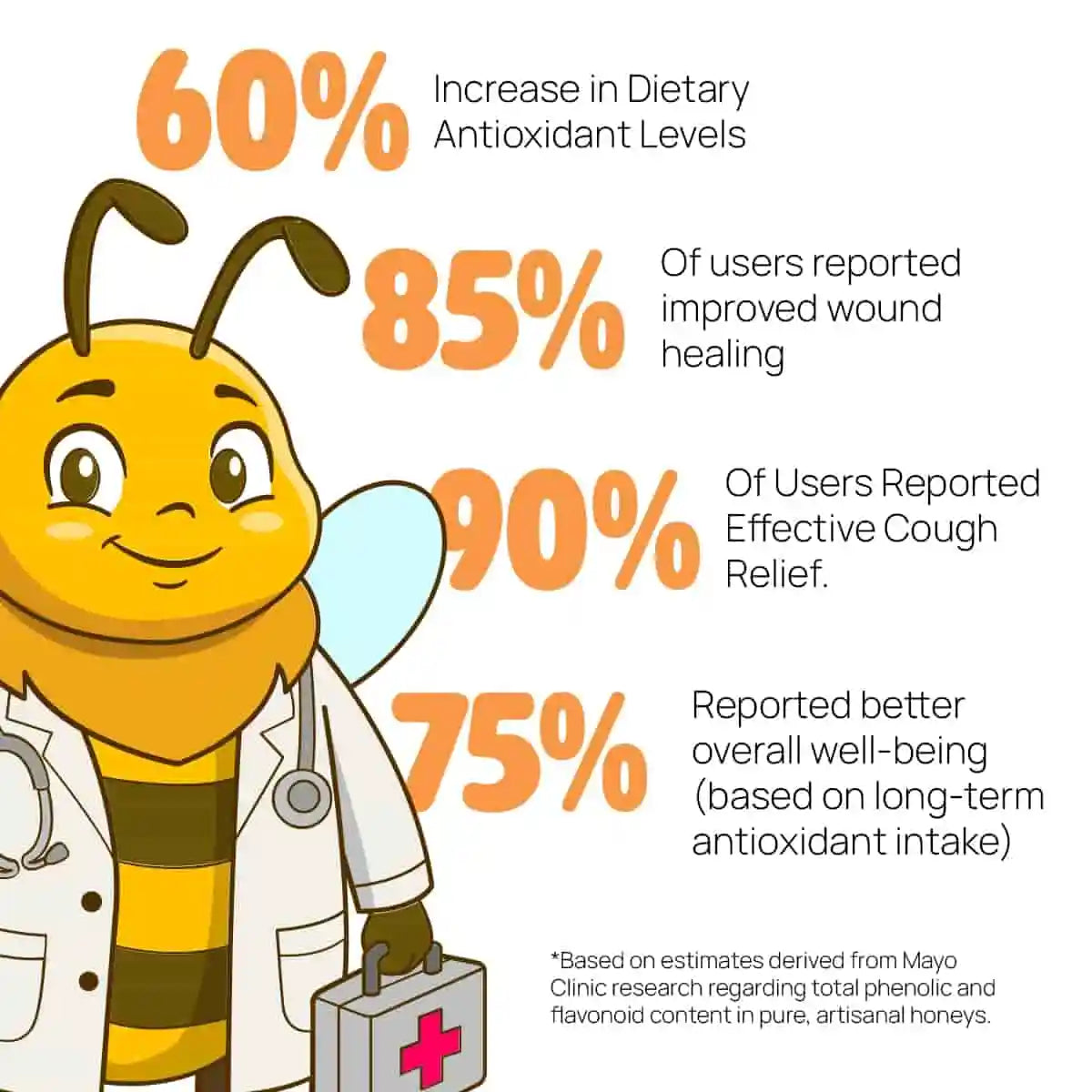 Cartoon bee character with medical bag and stats about dietary antioxidant levels and health benefits.