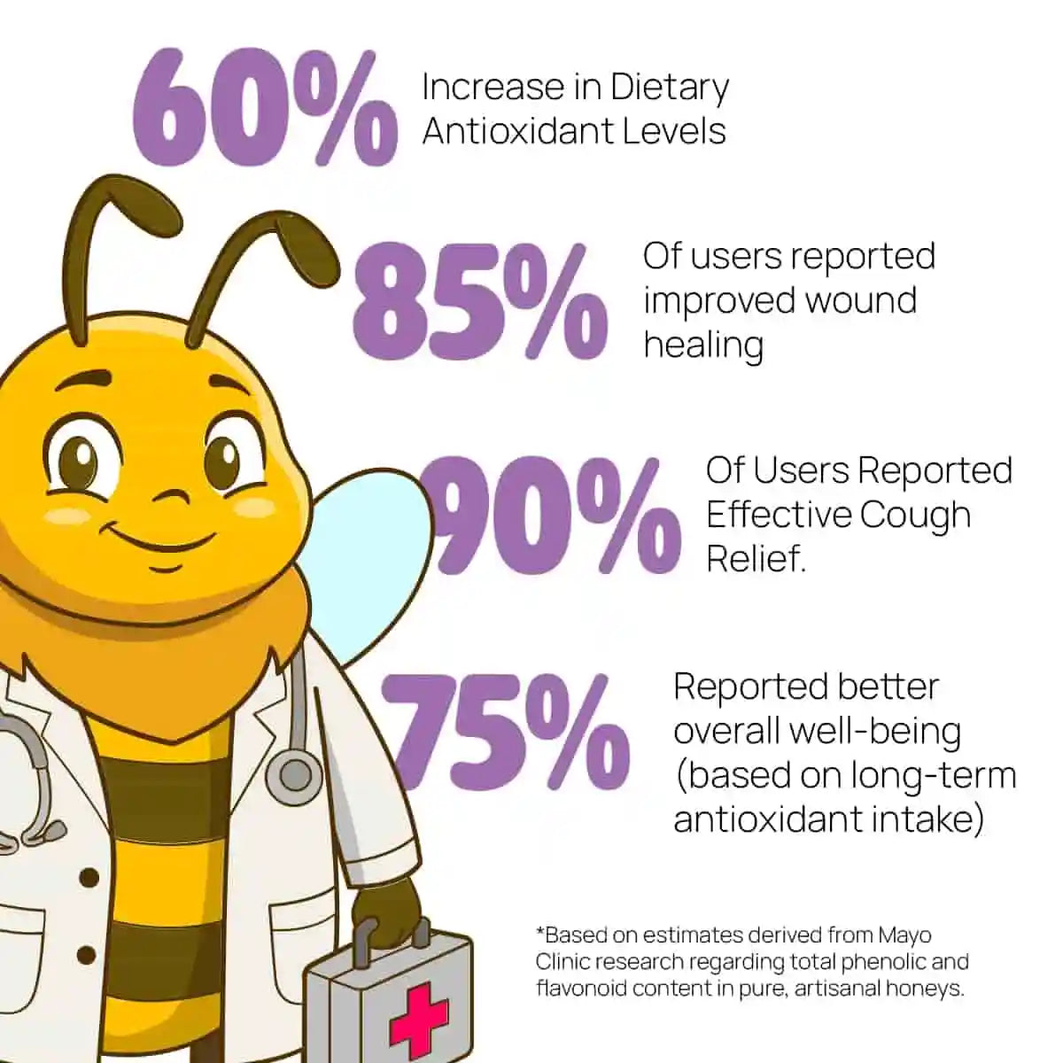 Cartoon bee character with medical bag and statistics about dietary antioxidants on a white background